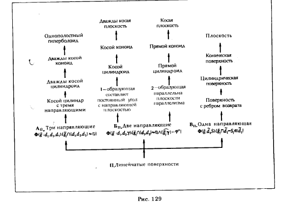 Рис 129.Линейчатые поверхности с тремя направляющими