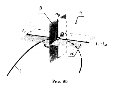 Рис 95.Касательные и нормали к пространственной кривой