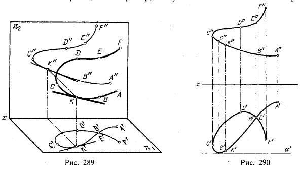 Рис 289-290.Общие сведения о кривых линиях и их проецировании