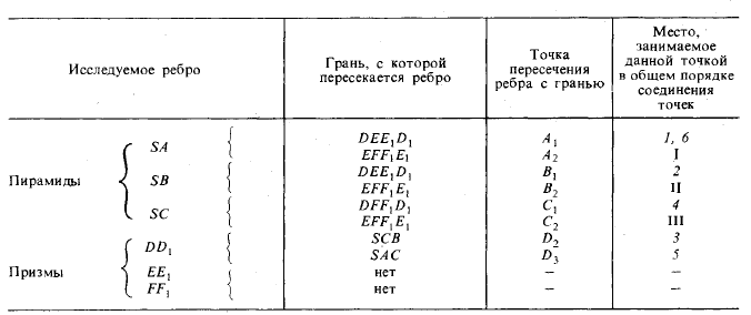 Таблица