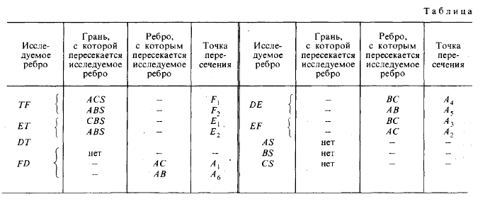 Таблица 2