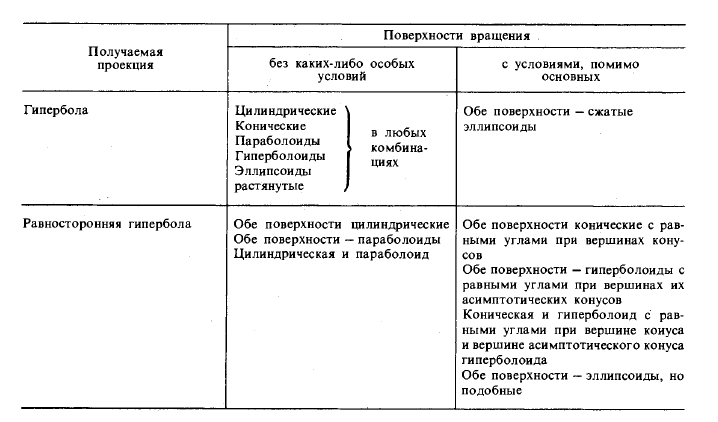 Проецирование линии пересечения двух поверхностей вращения второго порядка на плоскость, параллельную их общей плоскости симметрии