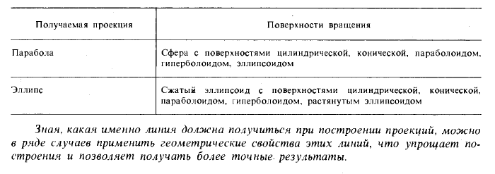 Проецирование линии пересечения двух поверхностей вращения второго порядка на плоскость, параллельную их общей плоскости симметриий