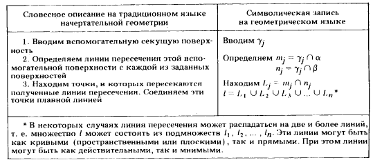 Описание алгоритма решения задачи по определению линии пересечения двух поверхностей