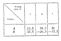 Таблица 3